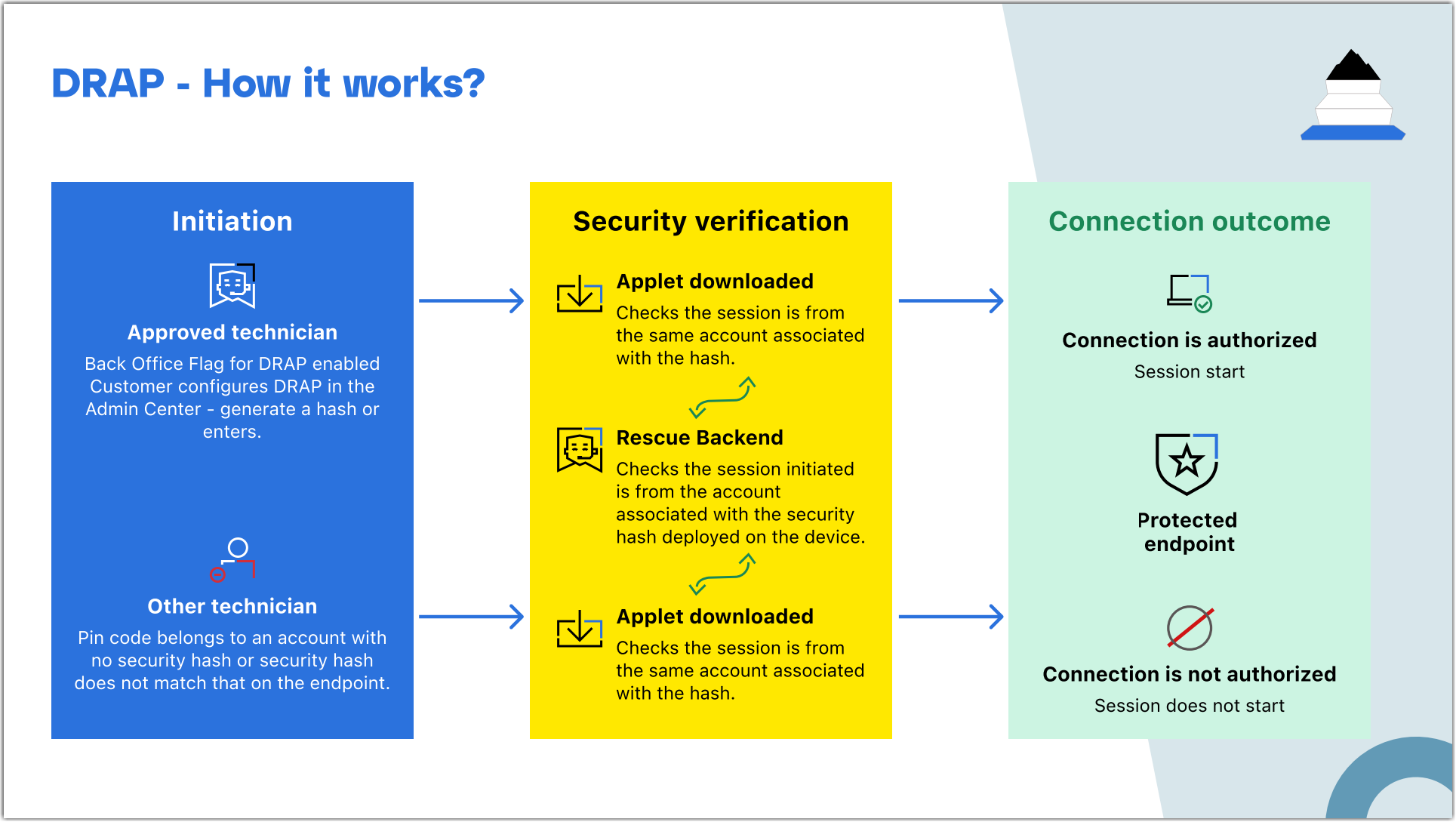 DRAP - How does it work in Rescue?